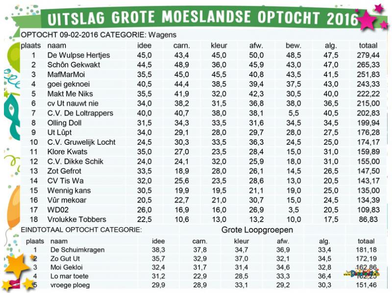 Alle uitslagen optocht 2016 Schaijk online