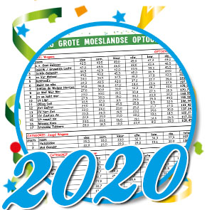 Uitslagen optocht 2020 Schaijk