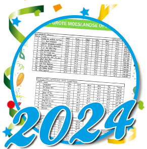 Uitslagen optocht Schaijk 2024